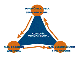 Análisis o Auditoría Medioambiental
