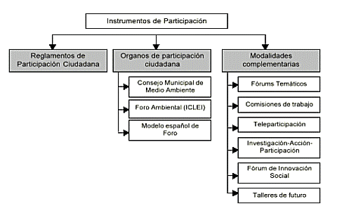 Instrumentos de Participacion
